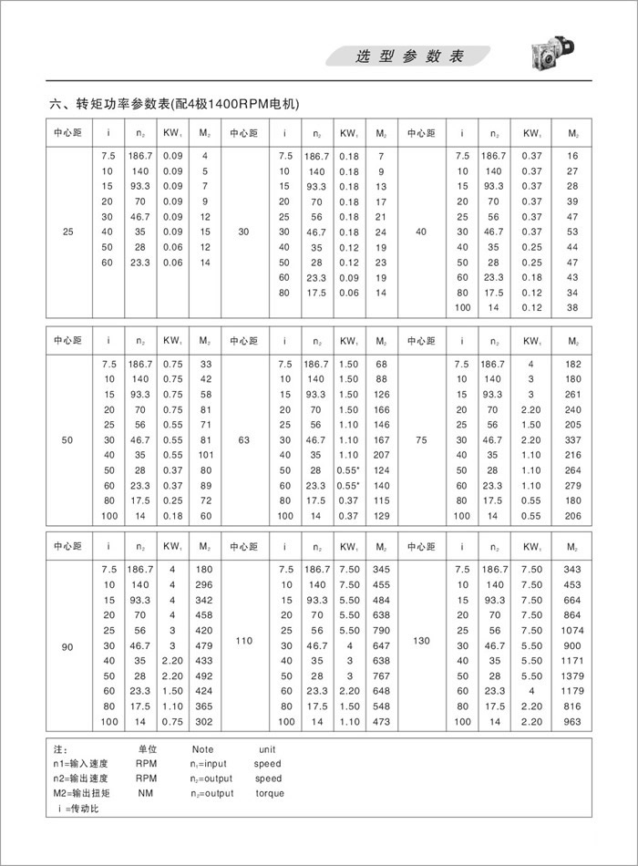 轉(zhuǎn)矩功率參數(shù)表(配4極1400RPM電機(jī))